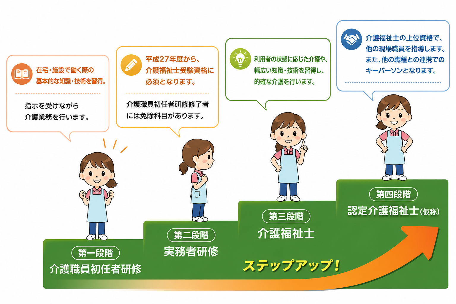 介護初任者研修